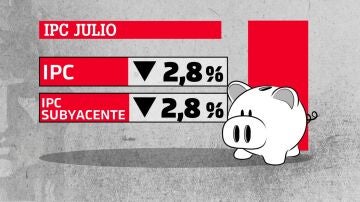 El dato del IPC de julio se modera