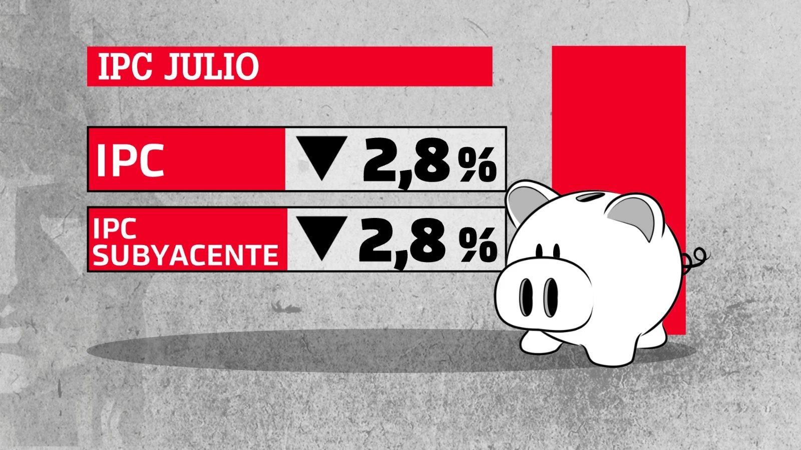 El dato del IPC de julio se modera