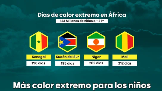 Más olas de calor y más largas: las altas temperaturas ya perjudican a casi 500 millones de niños en el mundo Más olas de calor y más largas: las altas temperaturas ya perjudican a casi 500 millones de niños en el mundo