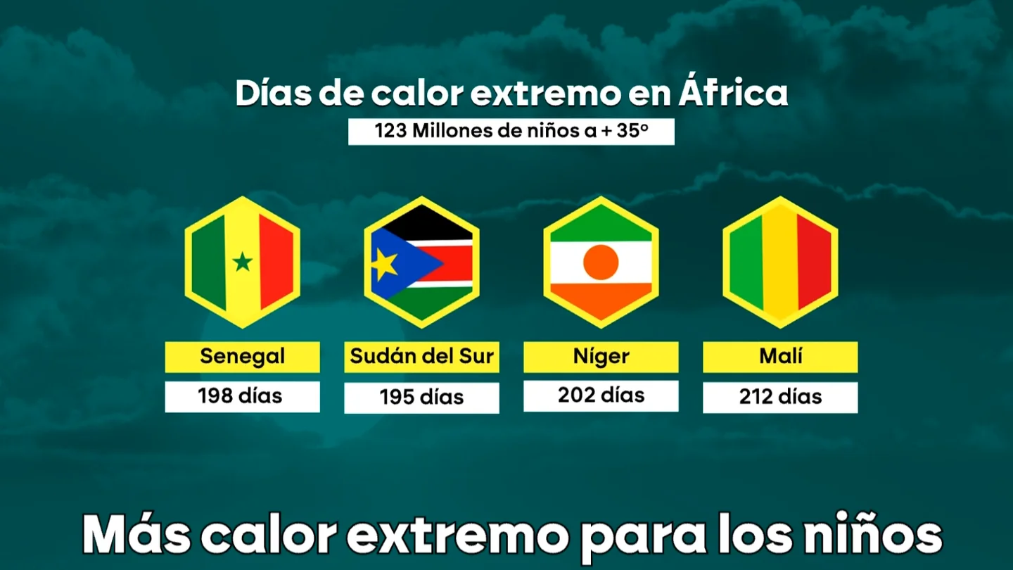 Más olas de calor y más largas: las altas temperaturas ya perjudican a casi 500 millones de niños en el mundo Más olas de calor y más largas: las altas temperaturas ya perjudican a casi 500 millones de niños en el mundo
