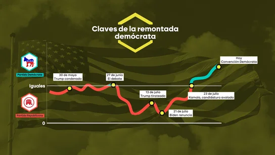 Seis fechas claves en la remontada demócrata: de un Trump ganador al giro en las encuestas de Kamala Harris Seis fechas claves en la remontada demócrata: de un Trump ganador al giro en las encuestas de Kamala Harris