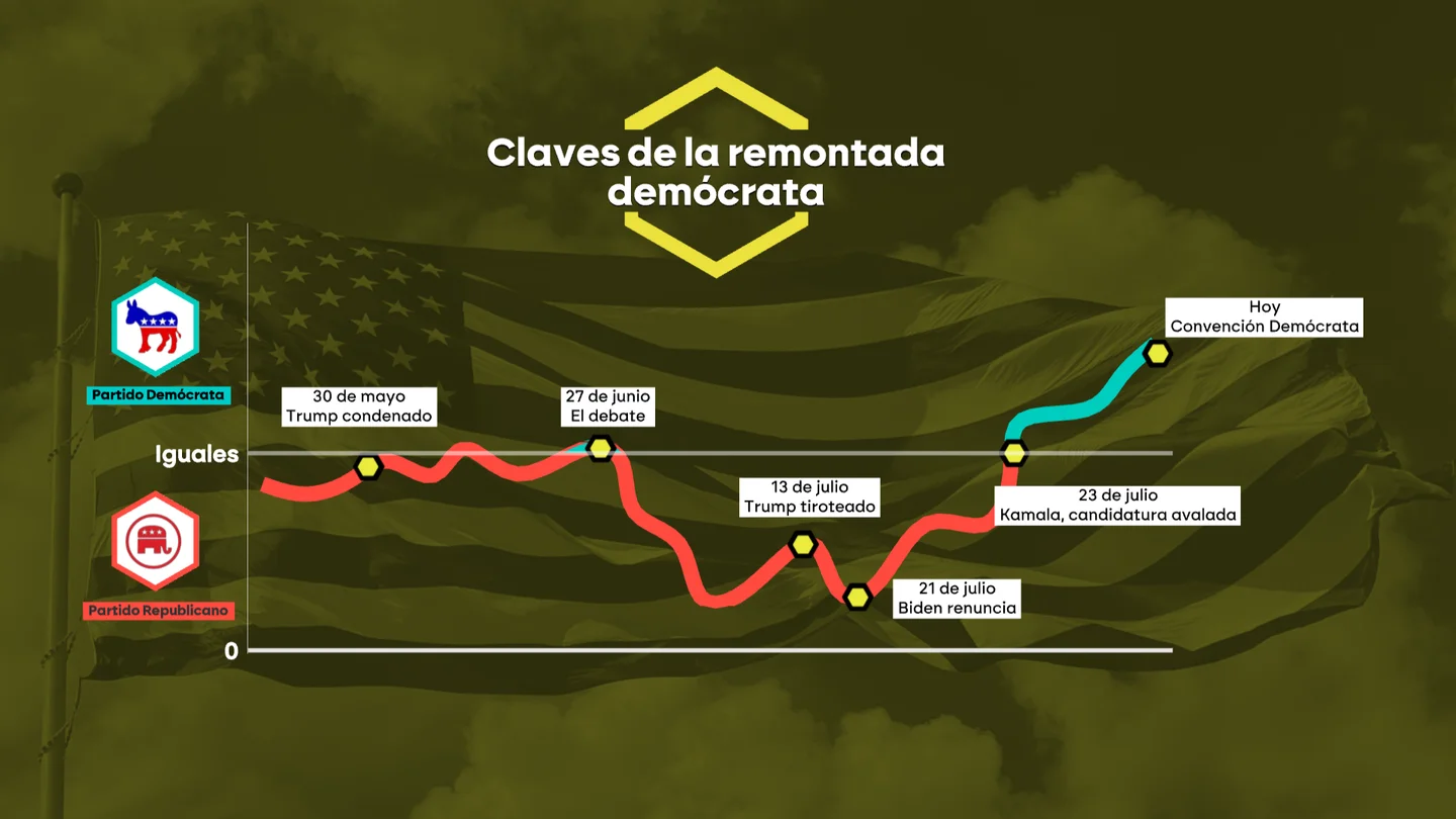 Seis fechas claves en la remontada demócrata: de un Trump ganador al giro en las encuestas de Kamala Harris Seis fechas claves en la remontada demócrata: de un Trump ganador al giro en las encuestas de Kamala Harris
