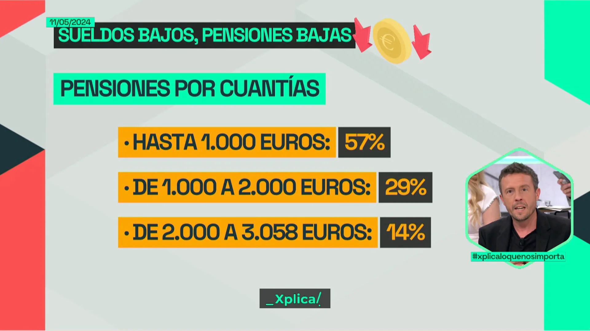 Lobato advierte de que en España el 57% de los pensionistas cobra menos de 1.000 euros