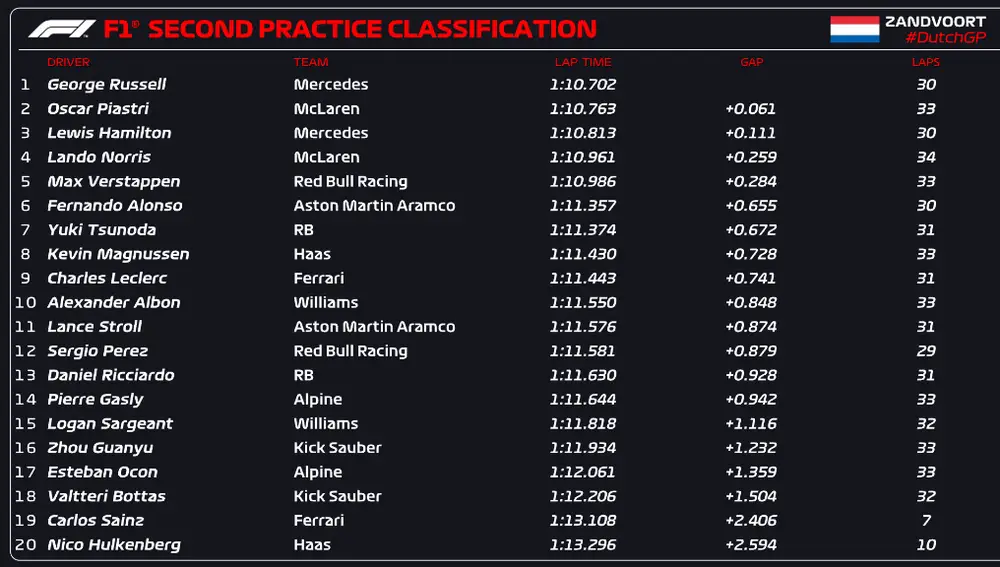 Resultados de la FP2 - GP de los Países Bajos Resultados de la FP2 - GP de los Países Bajos
