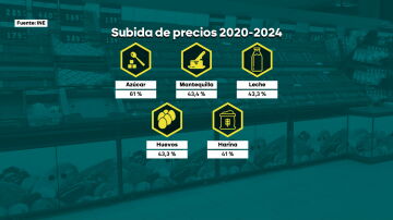 Subida de precios desde la pandemia