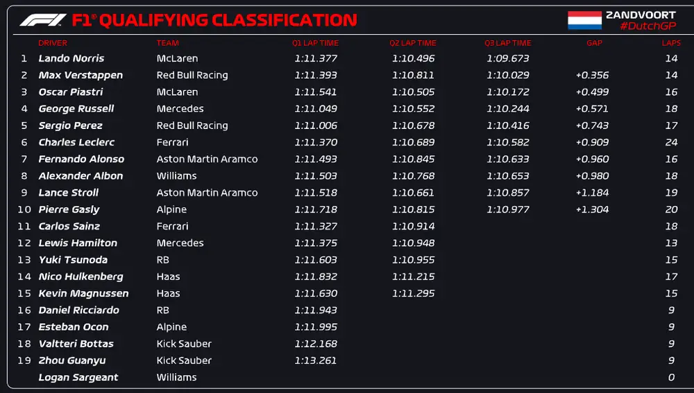 Sesión de clasificación - GP de los Países Bajos 2024 Sesión de clasificación - GP de los Países Bajos 2024