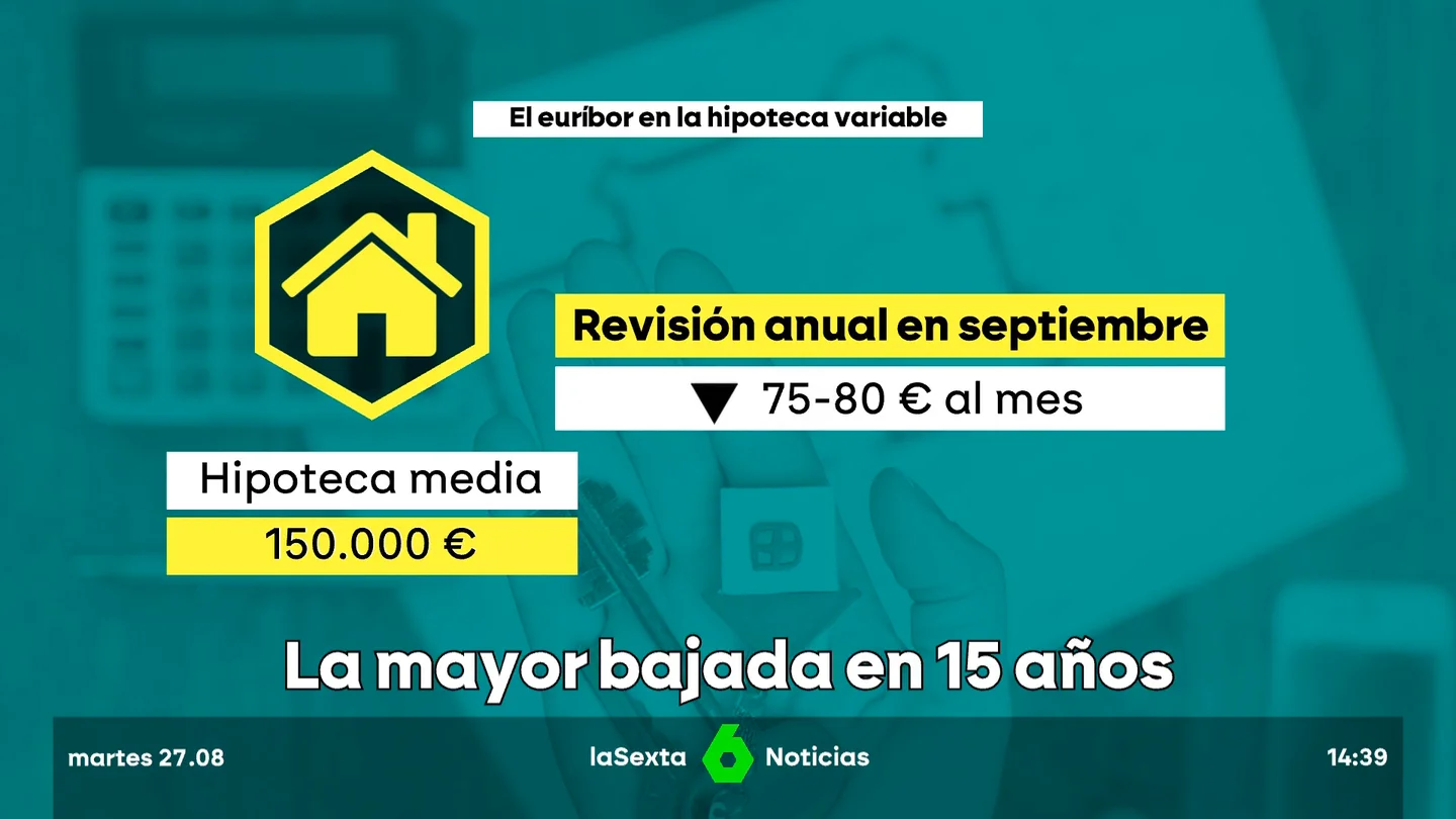 Euríbor baja Euríbor baja