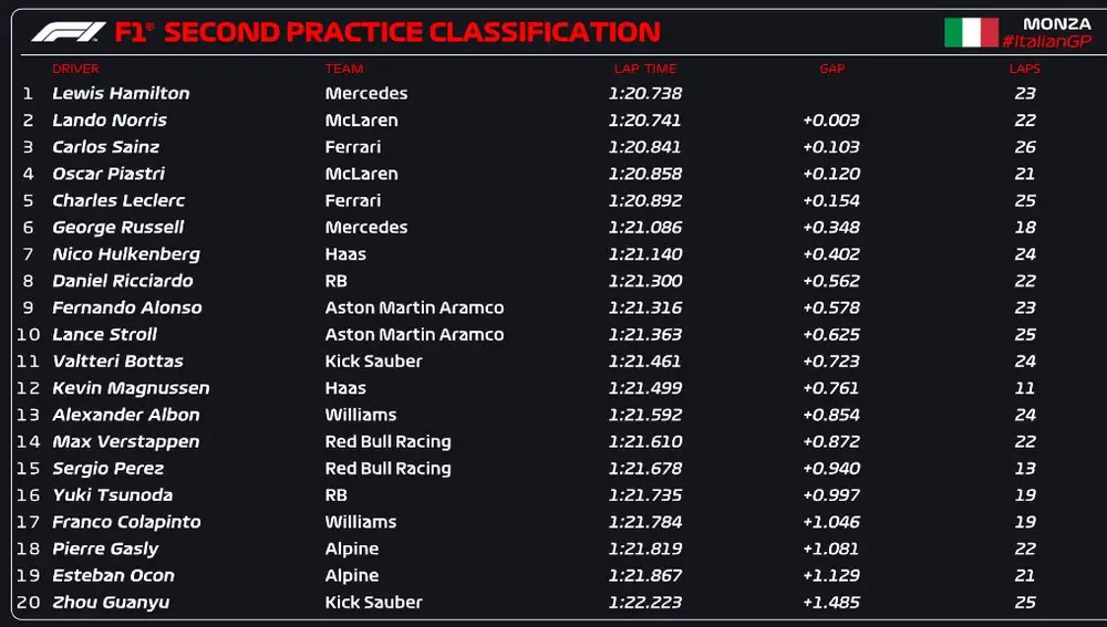 Clasificación FP2 - Gran Premio de Italia Clasificación FP2 - Gran Premio de Italia