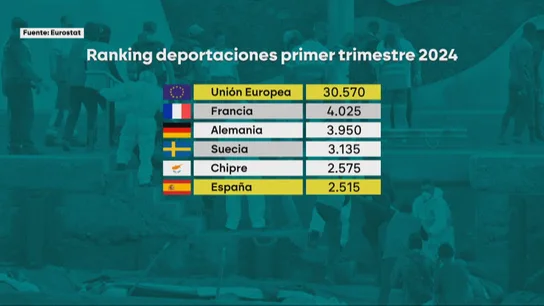 Datos de deportaciones de 2024 en la Unión Europea Datos de deportaciones de 2024 en la Unión Europea