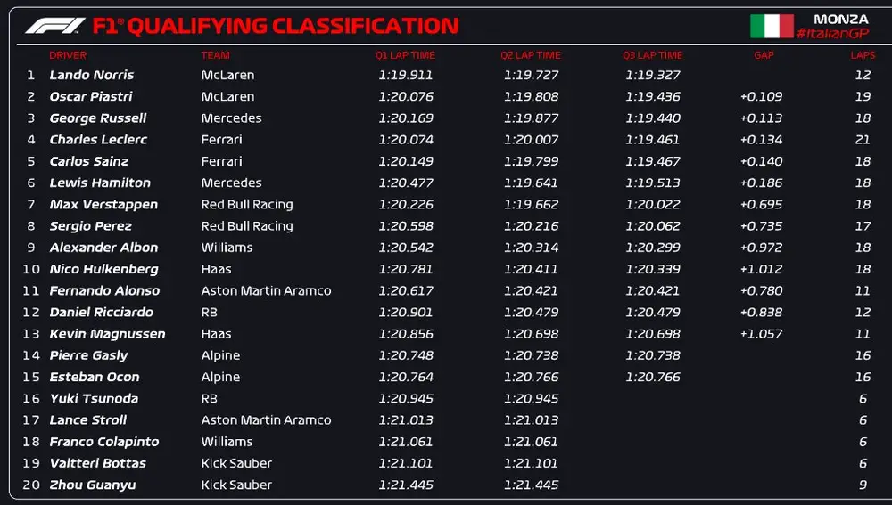Sesión de clasificación - GP de Italia Sesión de clasificación - GP de Italia