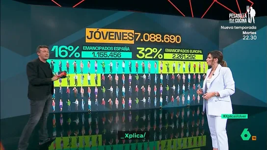 XPLICA La difícil situación de los jóvenes en España: solo un 16% se pueden emancipar por el 32% europeo XPLICA La difícil situación de los jóvenes en España: solo un 16% se pueden emancipar por el 32% europeo