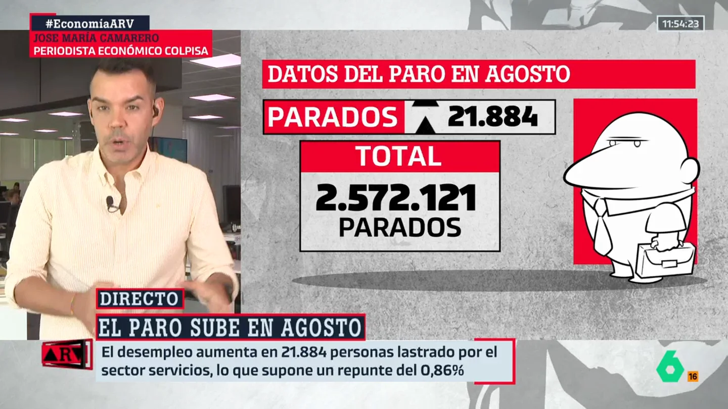 Camarero analiza los datos del paro del mes de agosto: “A pesar de estar en un buen momento, no estamos exentos de riesgo” Camarero analiza los datos del paro del mes de agosto: “A pesar de estar en un buen momento, no estamos exentos de riesgo”
