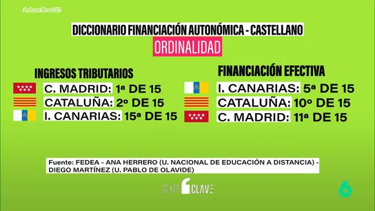 Los siete conceptos clave para entender el nuevo proyecto de reforma de la financiación autonómica Los siete conceptos clave para entender el nuevo proyecto de reforma de la financiación autonómica