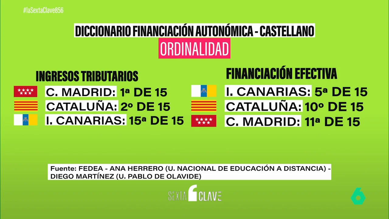 Los siete conceptos clave para entender el nuevo proyecto de reforma de la financiación autonómica