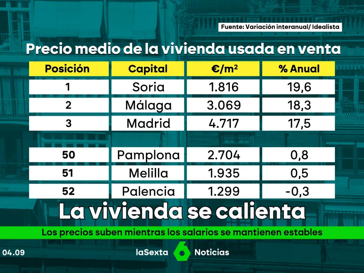 Radiografía de la vivienda en España: el mercado inmobiliario vuelve a  calentarse coincidiendo con una bajada del Euríbor