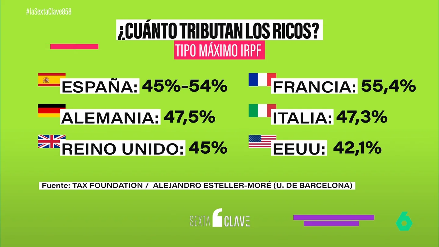 Desmontando el mito del impuesto a los ricos: en Francia, Alemania, Italia y Reino Unido pagan igual que en España Desmontando el mito del impuesto a los ricos: en Francia, Alemania, Italia y Reino Unido pagan igual que en España