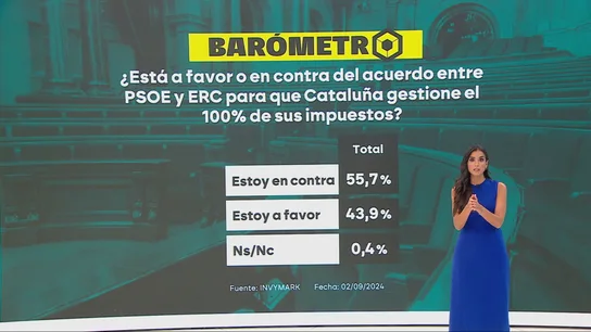 Barómetro de laSexta sobre el pacto PSOE-ERC Barómetro de laSexta sobre el pacto PSOE-ERC