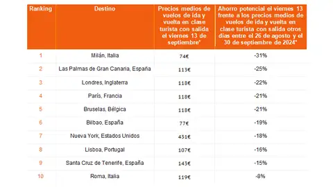 Destinos con precios más bajos el viernes 13 de septiembre Destinos con precios más bajos el viernes 13 de septiembre
