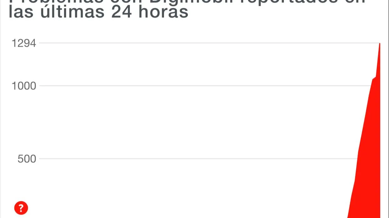 Captura de pantalla de Down Detector del aumento de notificaciones de errores en Digimobil. 