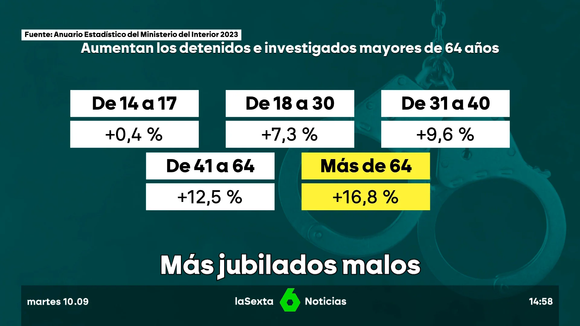 Aumentan un 16,8% los delitos cometidos por mayores de 64 años en 2023