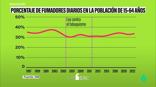 El 9% de la población bebe alcohol a diario y un tercio fuma, pero el PP se resiste a las reformas necesarias El 9% de la población bebe alcohol a diario y un tercio fuma, pero el PP se resiste a las reformas necesarias