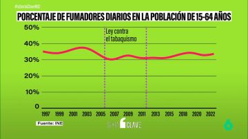 El 9% de la población bebe alcohol a diario y un tercio fuma, pero el PP se resiste a las reformas necesarias