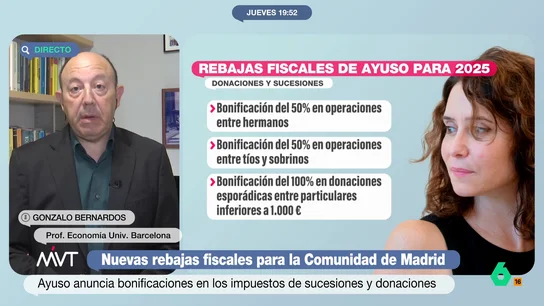 Gonzalo Bernardos desmonta las nuevas rebajas fiscales de Ayuso "El 80% de la población de Madrid recibe más prestaciones públicas de la Administración de las que paga a través de los impuestos", comenta Gonzalo Bernardos en este vídeo, donde analiza las últimas rebajas fiscales anunciadas por Ayuso.
