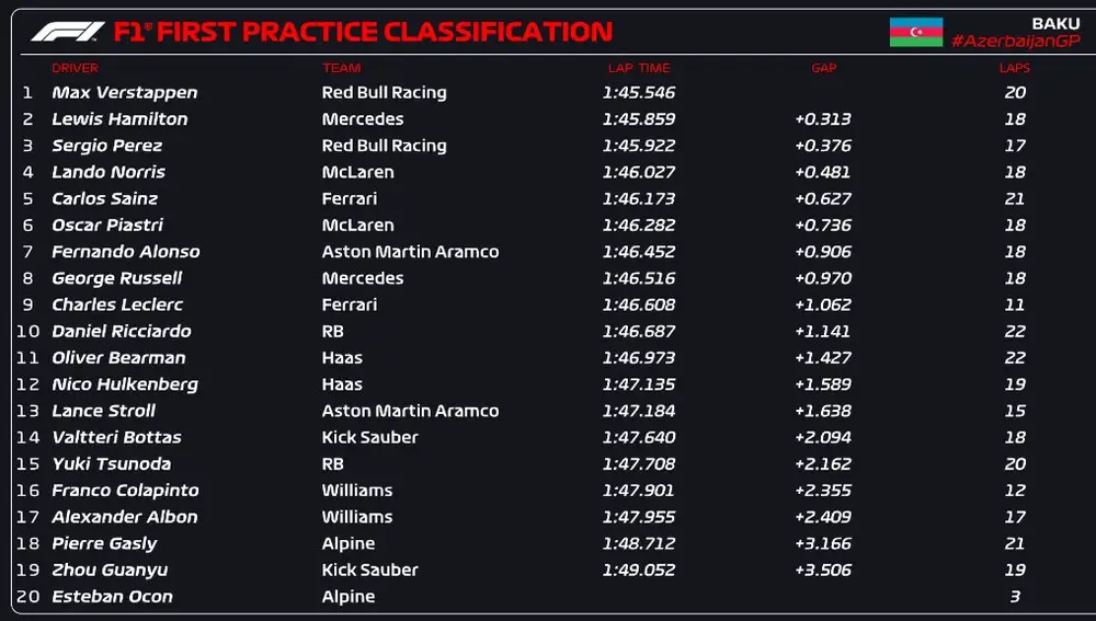Clasificación FP1 - GP de Azerbaiyán Clasificación FP1 - GP de Azerbaiyán