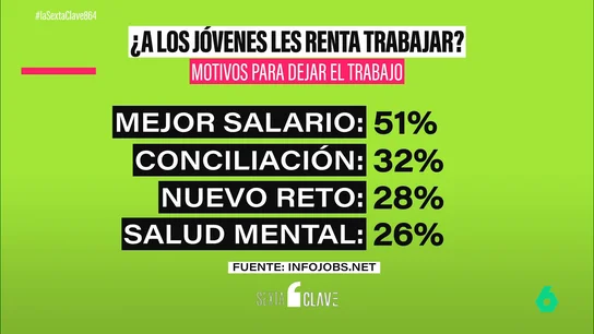 Por qué a los jóvenes les importa menos el salario y más el horario, la movilidad y el teletrabajo Por qué a los jóvenes les importa menos el salario y más el horario, la movilidad y el teletrabajo