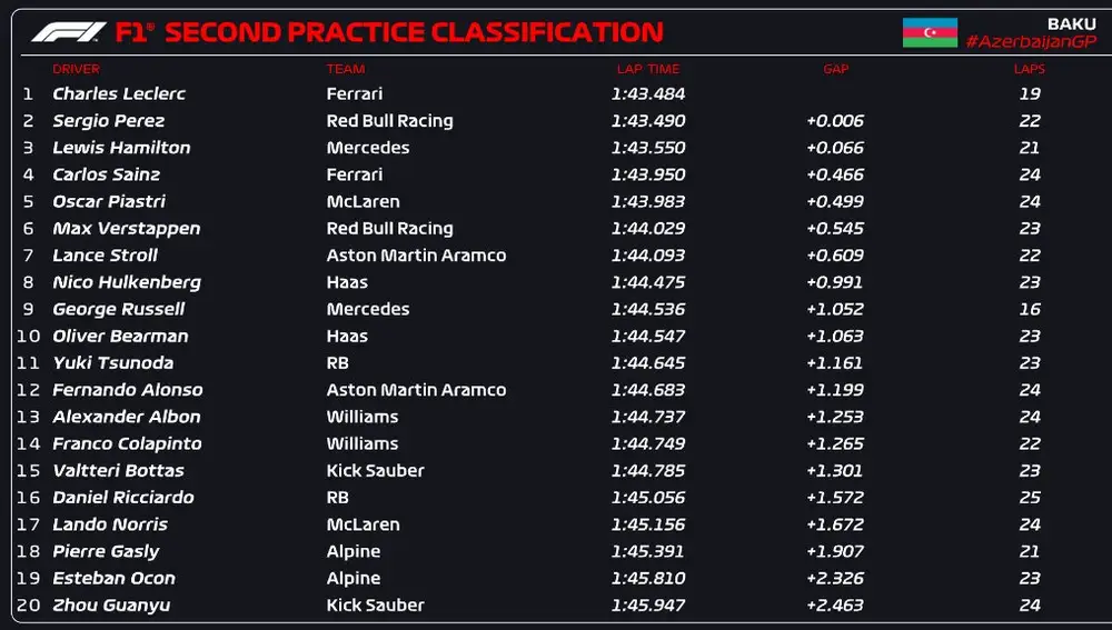 Clasificación FP2 - GP de Azerbaiyán Clasificación FP2 - GP de Azerbaiyán