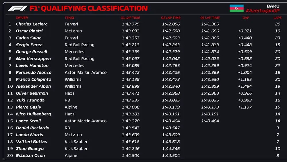 Sesión de clasificación - GP de Azerbaiyán Sesión de clasificación - GP de Azerbaiyán
