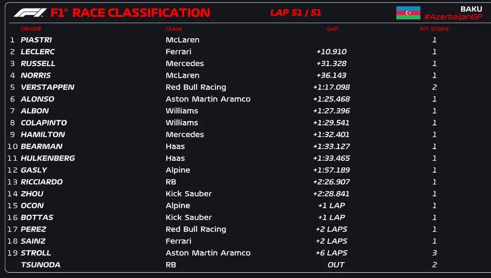Clasificación final - GP de Azerbaiyán Clasificación final - GP de Azerbaiyán