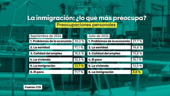 Comparación de las preocupaciones