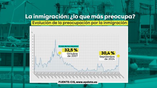 Gráfico de evolución por años