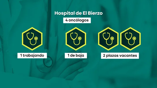 Un oncólogo para 119.000 habitantes Un oncólogo para 119.000 habitantes