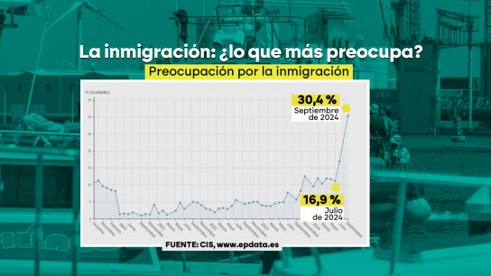 Gráfico sobre el ascenso de la preocupación