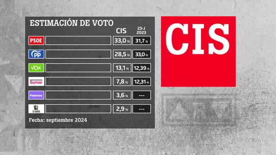 Estimación de la intención de voto del CIS en septiembre. Estimación de la intención de voto del CIS en septiembre.