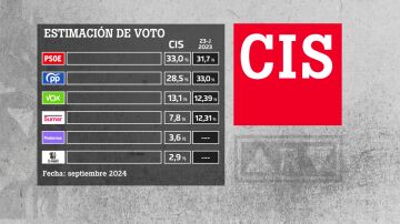 Estimación de la intención de voto del CIS en septiembre.