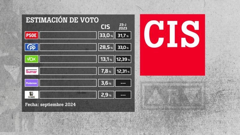 Estimación de la intención de voto del CIS en septiembre.