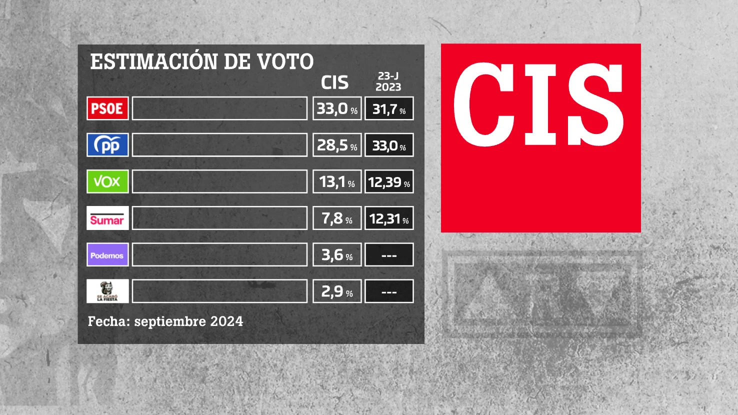 Estimación de la intención de voto del CIS en septiembre.