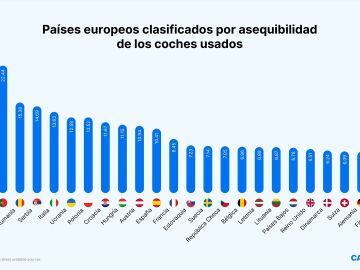 Países europeos clasificados por asequibilidad de los coches usados