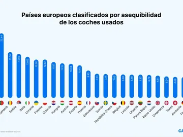Países europeos clasificados por asequibilidad de los coches usados Países europeos clasificados por asequibilidad de los coches usados