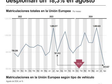 Las ventas de coches nuevos caen un 18,3 % en agosto y los eléctricos pierden cuota