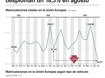 Las ventas de coches nuevos caen un 18,3 % en agosto y los eléctricos pierden cuota Las ventas de coches nuevos caen un 18,3 % en agosto y los eléctricos pierden cuota