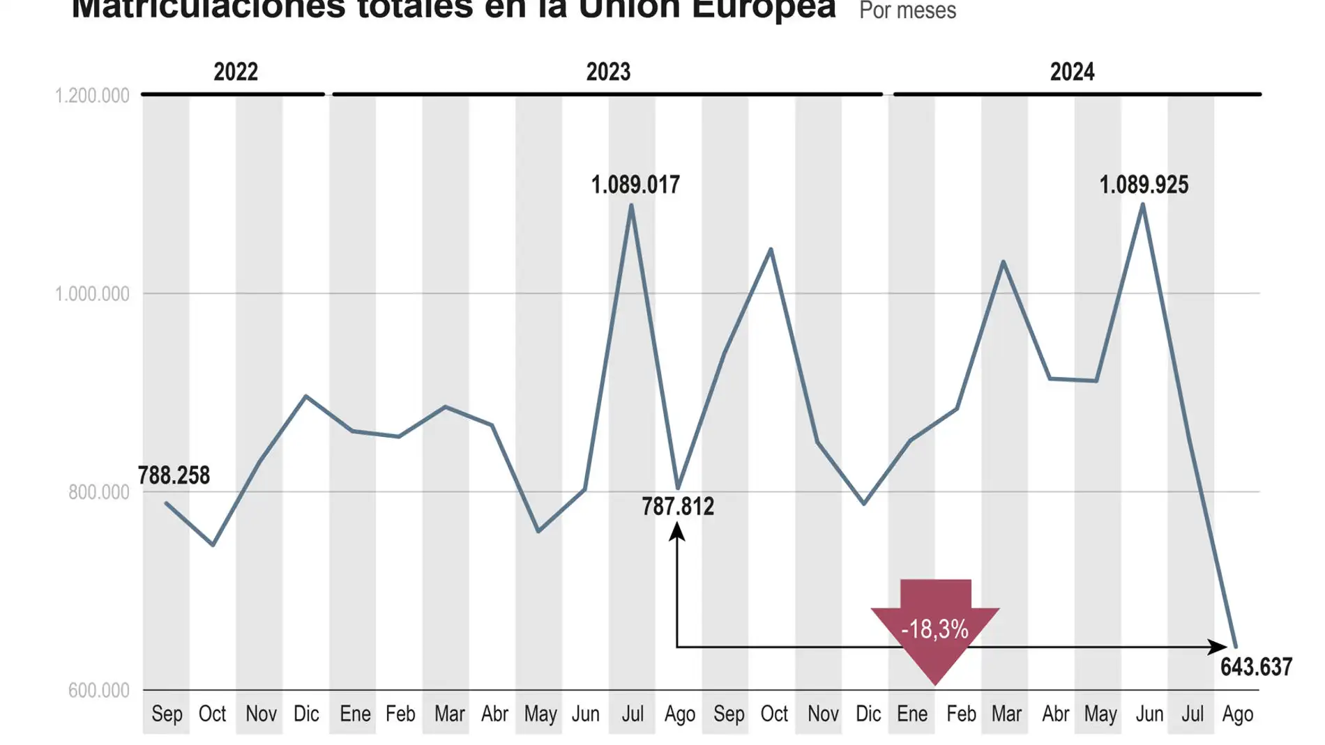 Las ventas de coches nuevos caen un 18,3 % en agosto y los eléctricos pierden cuota Las ventas de coches nuevos caen un 18,3 % en agosto y los eléctricos pierden cuota