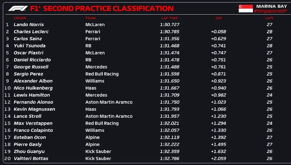 Clasificación FP2 - Gran Premio de Singapur Clasificación FP2 - Gran Premio de Singapur