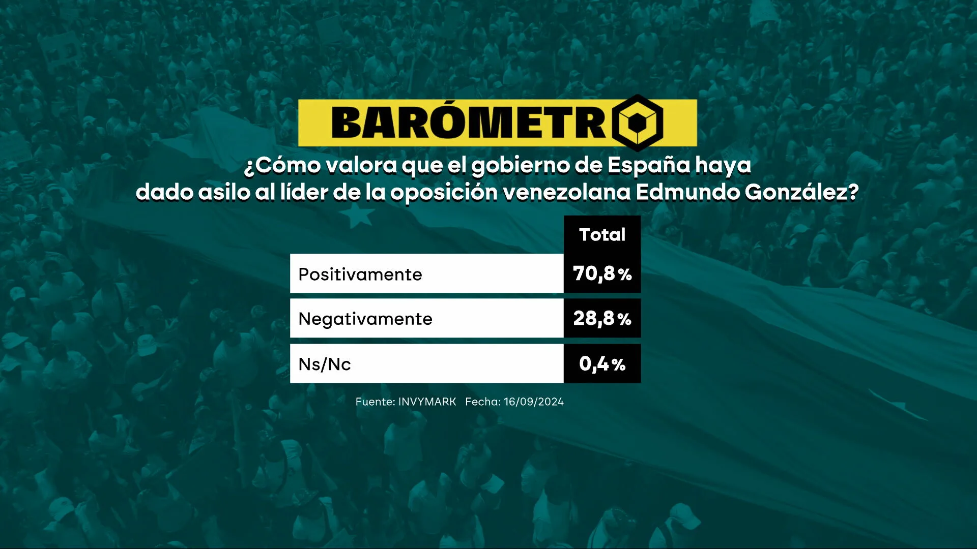 Barómetro sobre el asilo al líder de la oposición en Venezuela