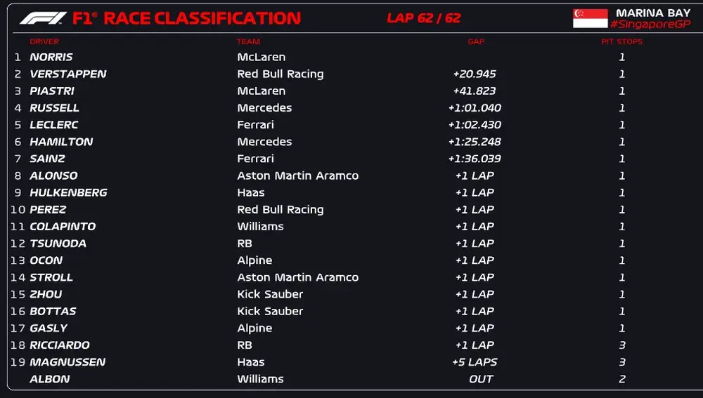 Clasificación del Gran Premio de Singapur 2024: Clasificación del Gran Premio de Singapur 2024: