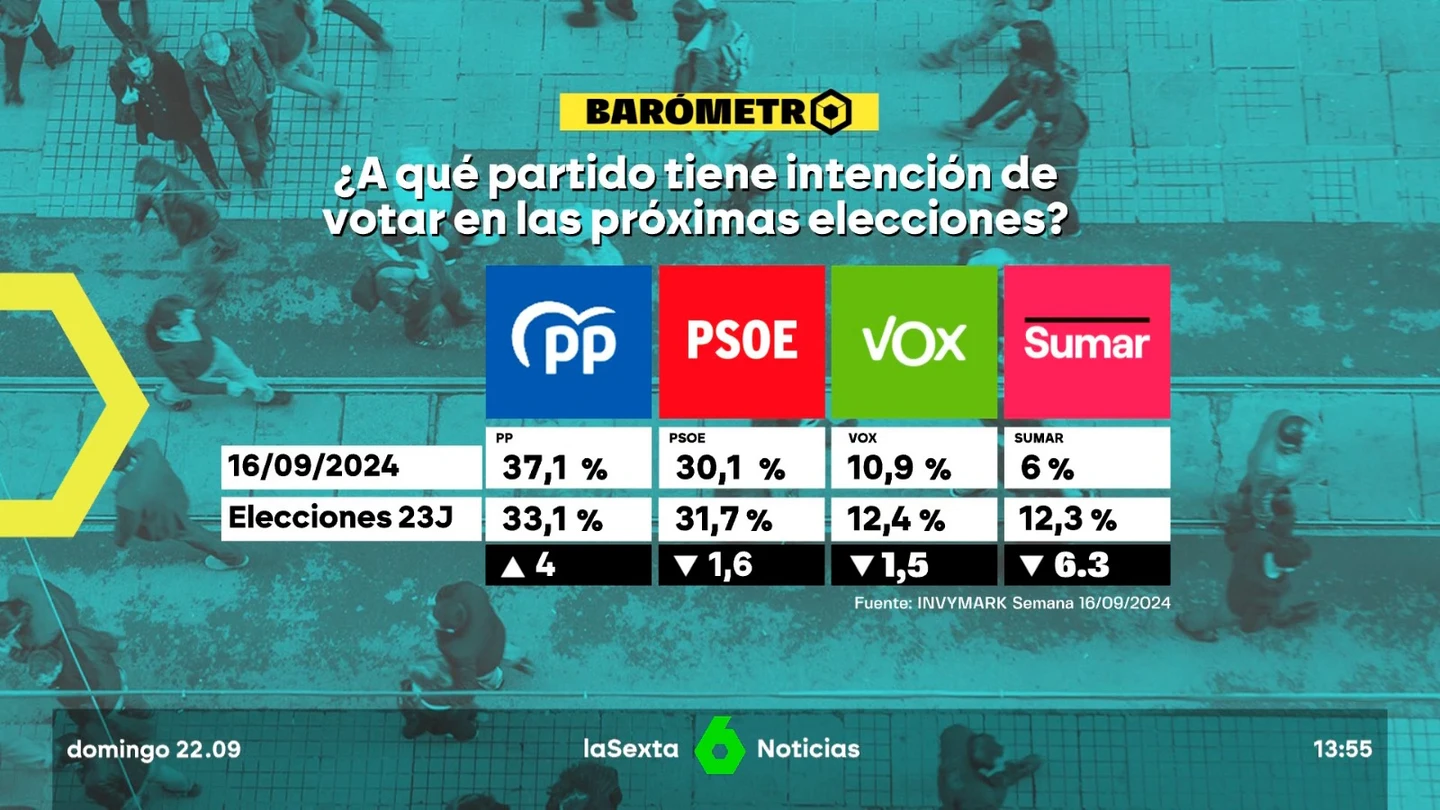 Barómetro laSexta | El PP sería la fuerza más votada (37,1%) en las próximas elecciones, siete puntos por encima del PSOE (30,1%) Barómetro laSexta | El PP sería la fuerza más votada (37,1%) en las próximas elecciones, siete puntos por encima del PSOE (30,1%)
