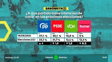 Barómetro laSexta | El PP sería la fuerza más votada (37,1%) en las próximas elecciones, siete puntos por encima del PSOE (30,1%)